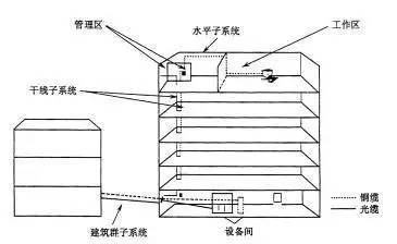 弱電工程中的“綜合布線”一般都包含些什么？